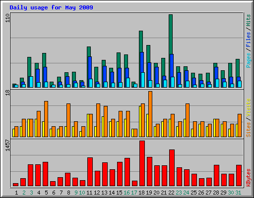 Daily usage for May 2009