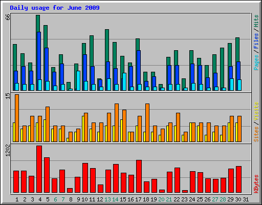 Daily usage for June 2009