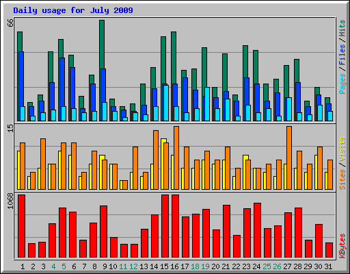 Daily usage for July 2009