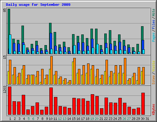 Daily usage for September 2009