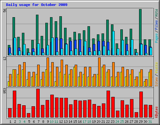 Daily usage for October 2009