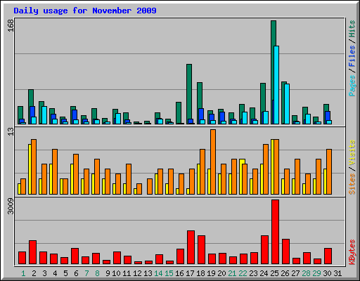Daily usage for November 2009