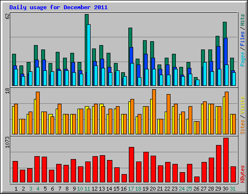 Daily usage for December 2011
