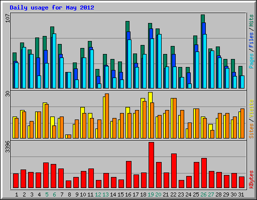 Daily usage for May 2012