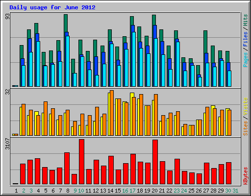 Daily usage for June 2012