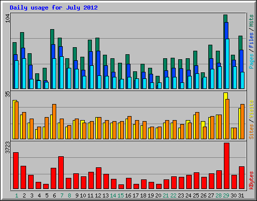 Daily usage for July 2012