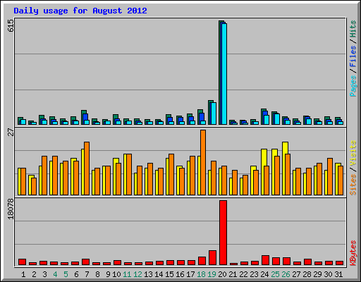 Daily usage for August 2012