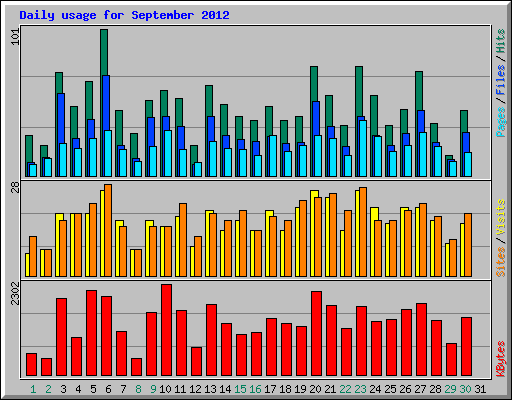 Daily usage for September 2012