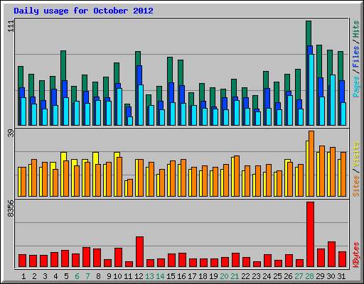 Daily usage for October 2012