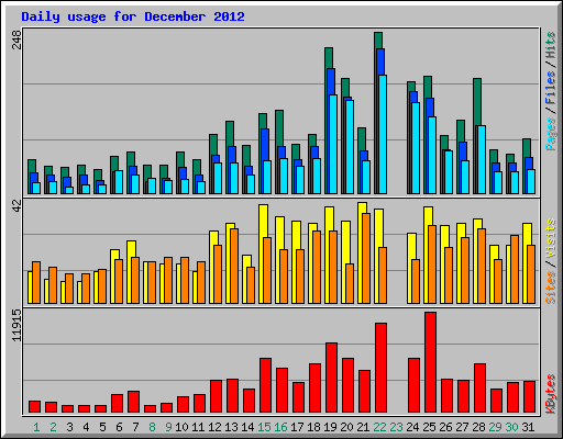 Daily usage for December 2012