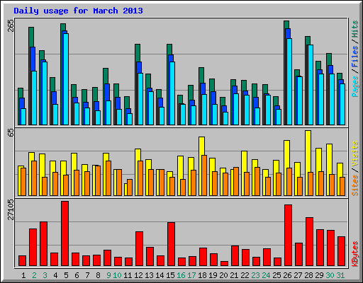 Daily usage for March 2013