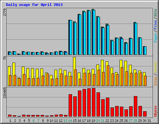 Daily usage for April 2013