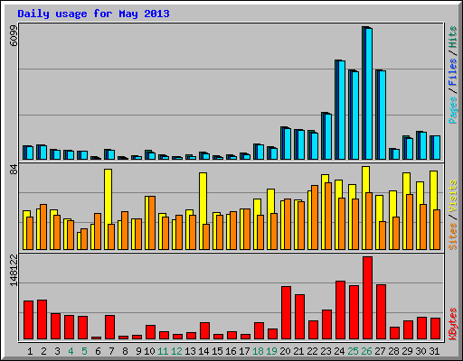 Daily usage for May 2013