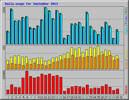 Daily usage for September 2013