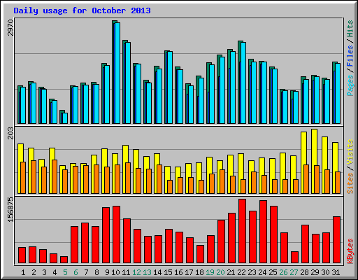Daily usage for October 2013