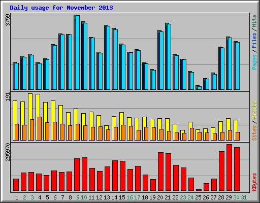 Daily usage for November 2013