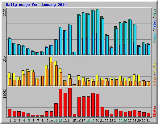 Daily usage for January 2014