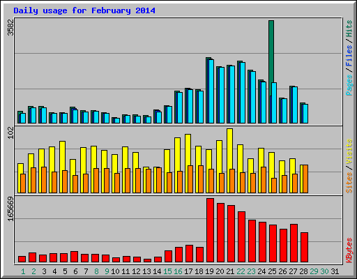 Daily usage for February 2014