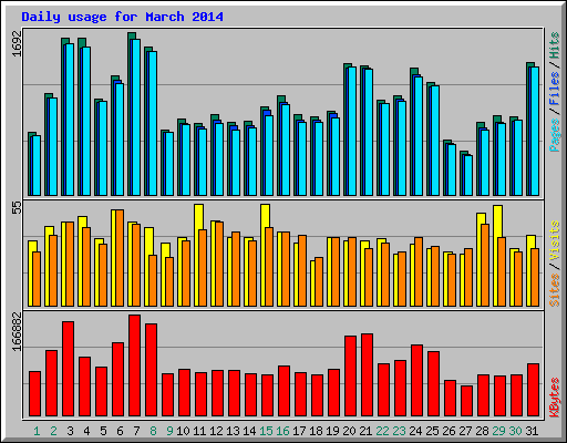 Daily usage for March 2014