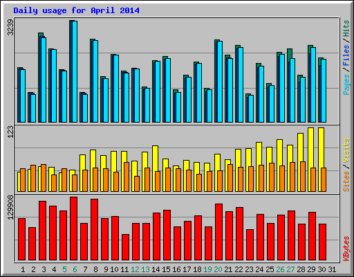Daily usage for April 2014