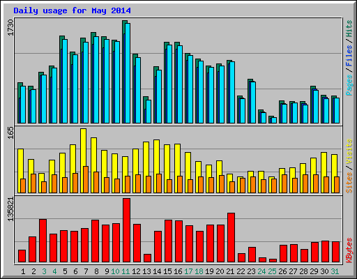 Daily usage for May 2014