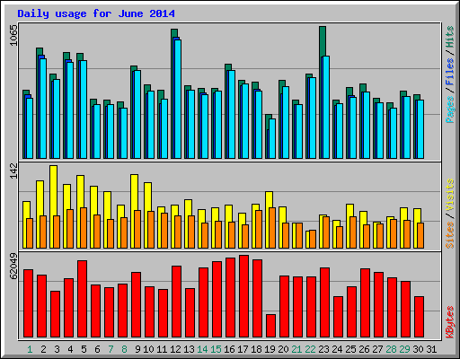 Daily usage for June 2014