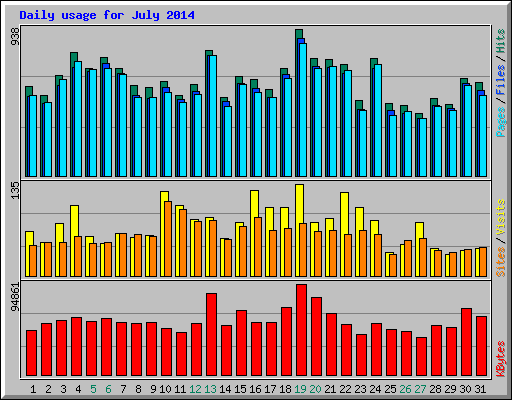 Daily usage for July 2014