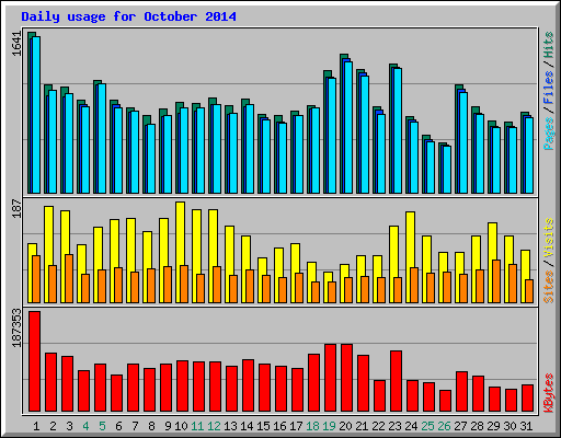 Daily usage for October 2014