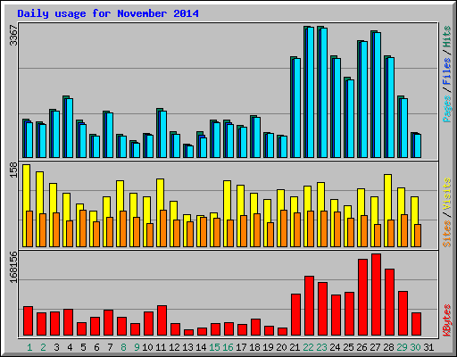 Daily usage for November 2014