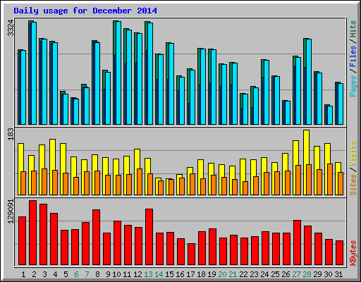 Daily usage for December 2014