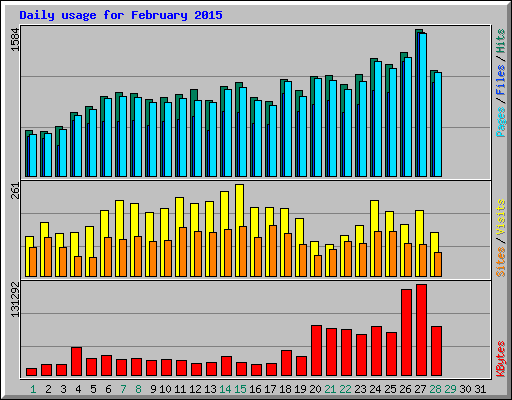 Daily usage for February 2015