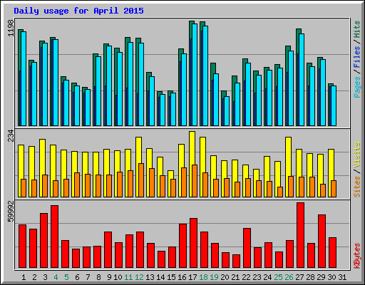 Daily usage for April 2015