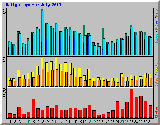 Daily usage for July 2015