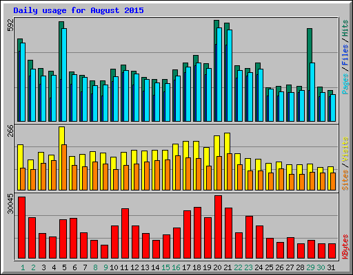 Daily usage for August 2015