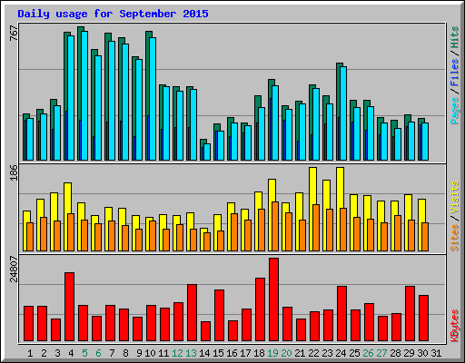 Daily usage for September 2015