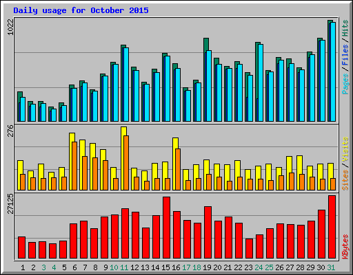 Daily usage for October 2015