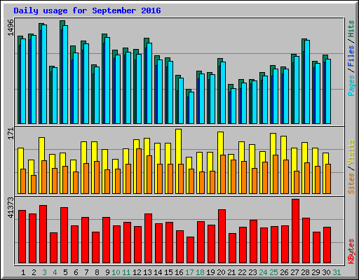 Daily usage for September 2016