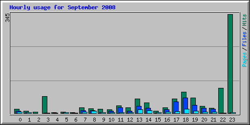Hourly usage for September 2008