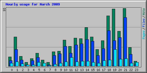 Hourly usage for March 2009