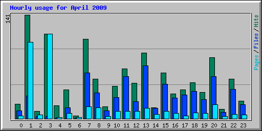 Hourly usage for April 2009
