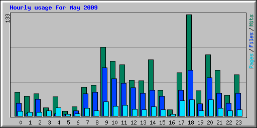 Hourly usage for May 2009