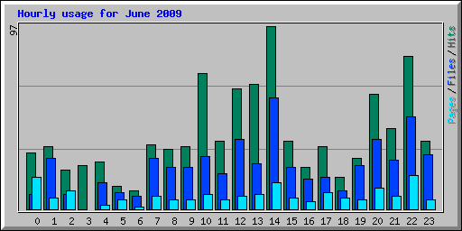Hourly usage for June 2009