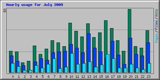 Hourly usage for July 2009