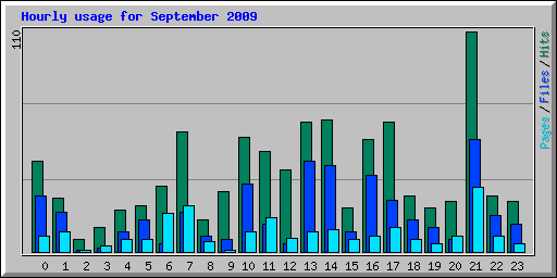 Hourly usage for September 2009