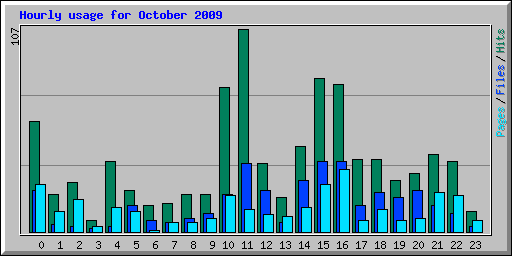 Hourly usage for October 2009