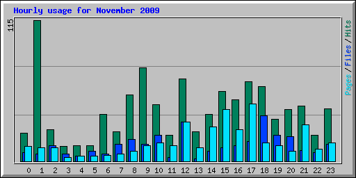 Hourly usage for November 2009