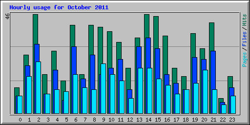 Hourly usage for October 2011