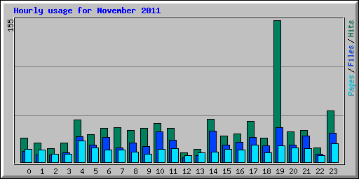 Hourly usage for November 2011