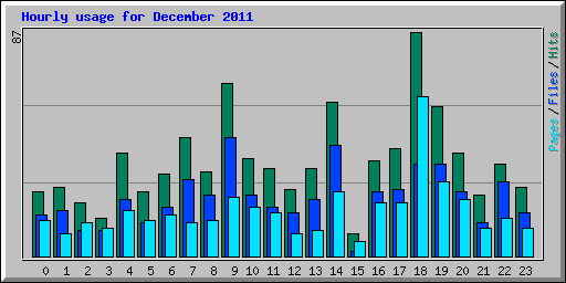 Hourly usage for December 2011