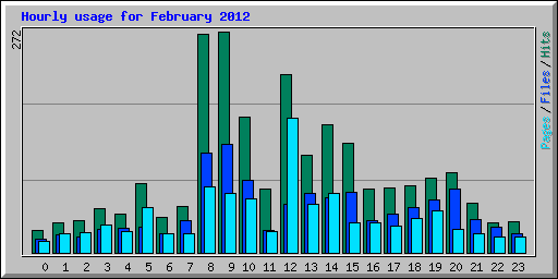 Hourly usage for February 2012